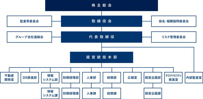組織図