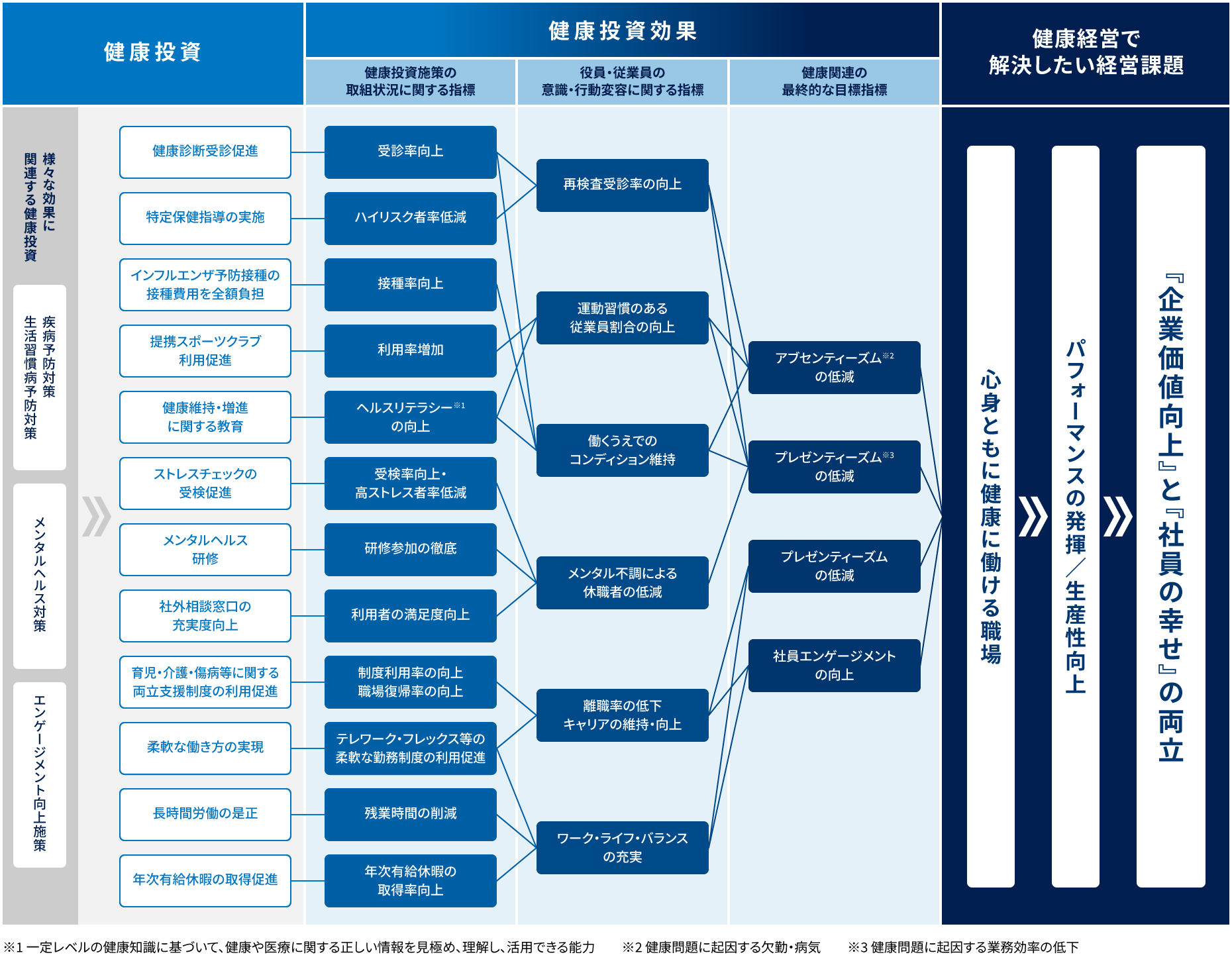 健康経営戦略マップ